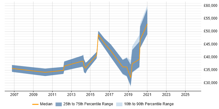 Salary distribution trend for jobs in Cannock citing Mentoring