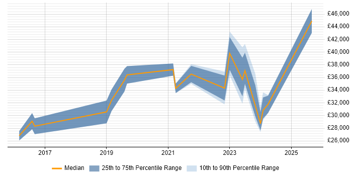 Salary distribution trend for jobs in Cannock citing Microsoft 365