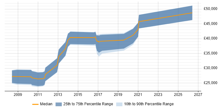 Salary distribution trend for jobs in Cannock citing MySQL