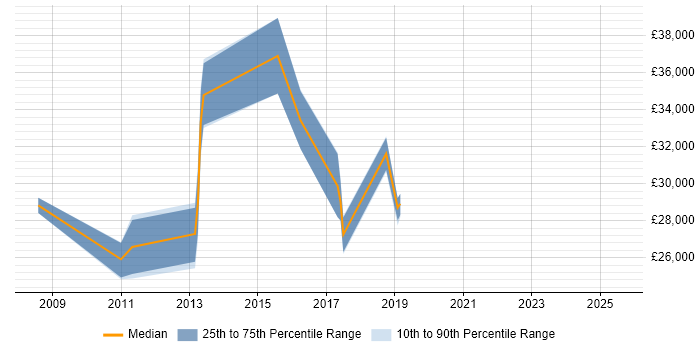 Salary distribution trend for Network Engineer job vacancies in Cannock Salary distribution trend for Network Engineer job vacancies in Cannock