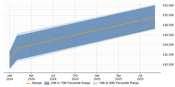Salary distribution trend for jobs in Cannock citing NIST