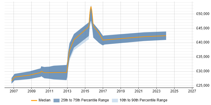 Salary distribution trend for jobs in Cannock citing OO