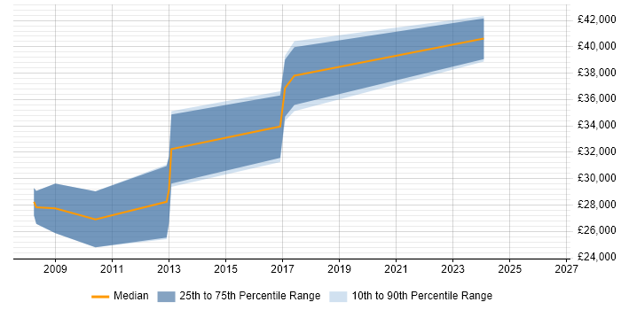 Salary distribution trend for jobs in Cannock citing OOP