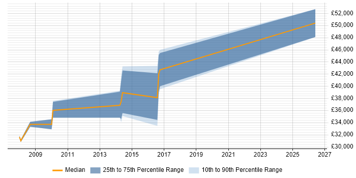 Salary distribution trend for jobs in Cannock citing Performance Tuning