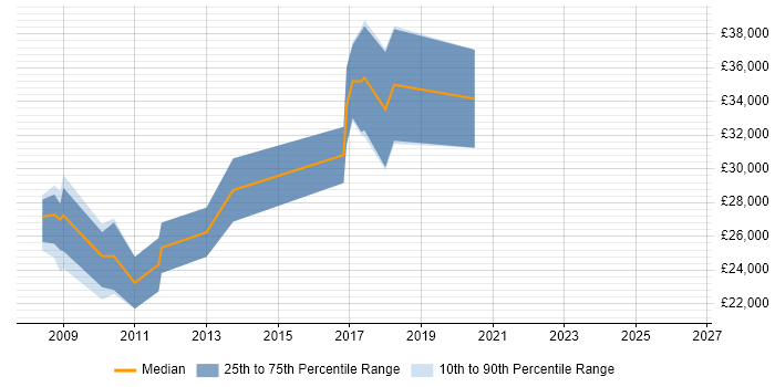 Salary distribution trend for PHP Developer job vacancies in Cannock