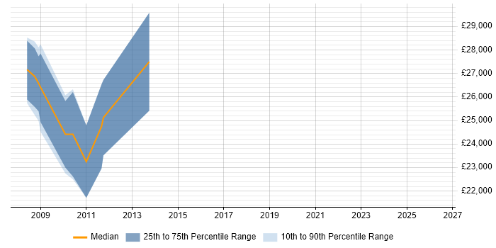 Salary distribution trend for PHP Web Developer job vacancies in Cannock
