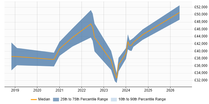 Salary distribution trend for jobs in Cannock citing Power BI