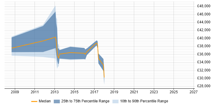 Salary distribution trend for jobs in Cannock citing Programme Management