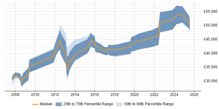 Salary distribution trend for jobs in Cannock citing Project Management