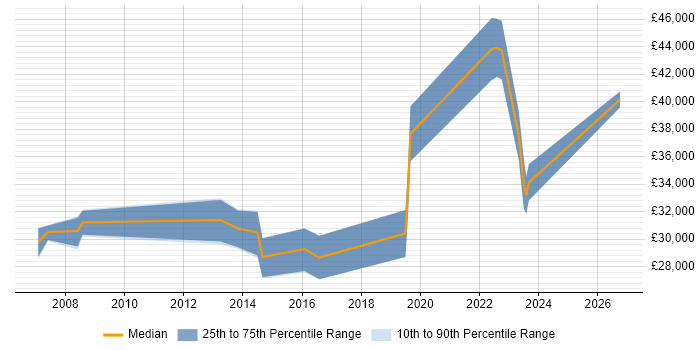 Salary distribution trend for jobs in Cannock citing Relational Database