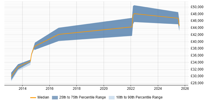 Salary distribution trend for jobs in Cannock citing Release Management