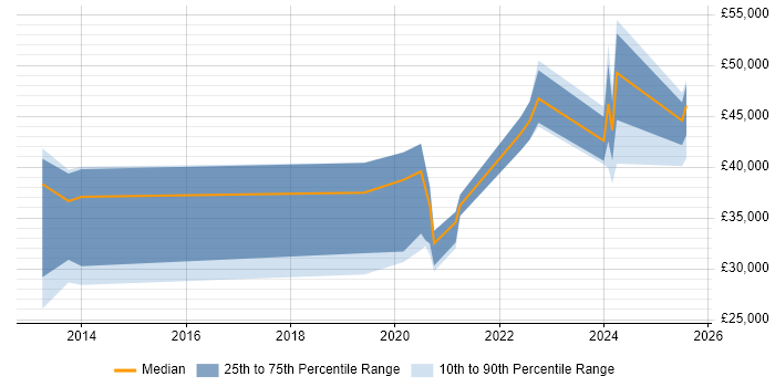 Salary distribution trend for jobs in Cannock citing Retail Salary distribution trend for jobs in Cannock citing Retail