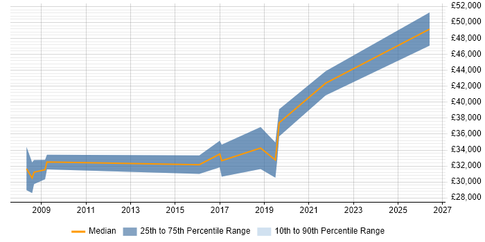Salary distribution trend for jobs in Cannock citing Root Cause Analysis