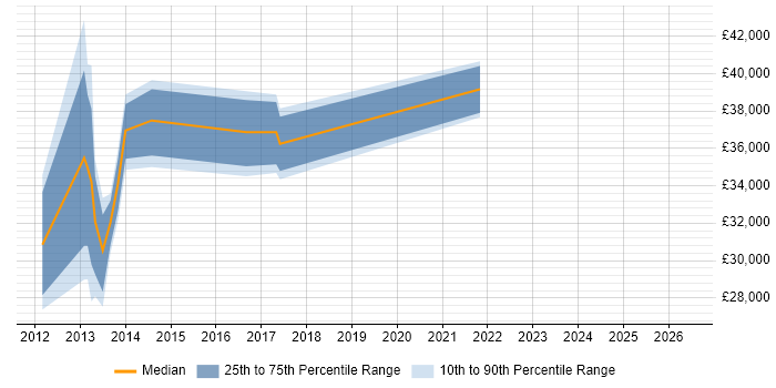 Salary distribution trend for jobs in Cannock citing Sarbanes-Oxley