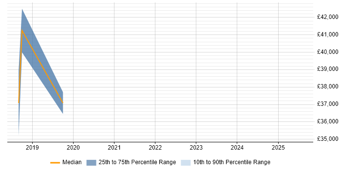Salary distribution trend for jobs in Cannock citing SD-WAN