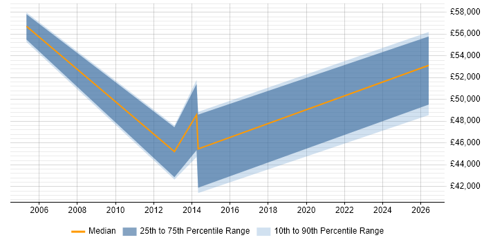 Salary distribution trend for Senior DBA job vacancies in Cannock