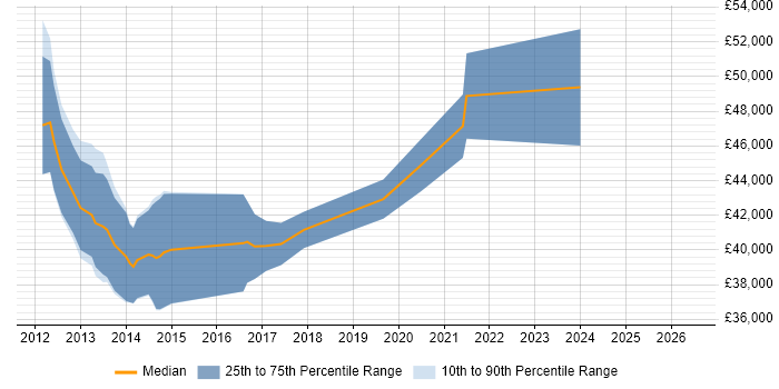 Salary distribution trend for Senior Developer job vacancies in Cannock