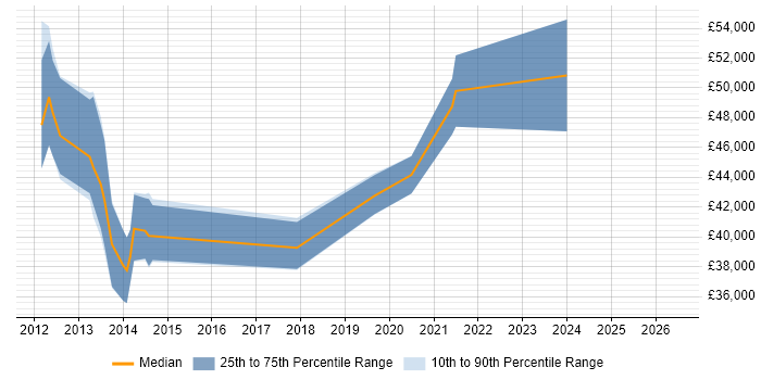 Salary distribution trend for Senior .NET Developer job vacancies in Cannock