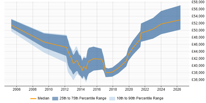 Salary distribution trend for Senior job vacancies in Cannock