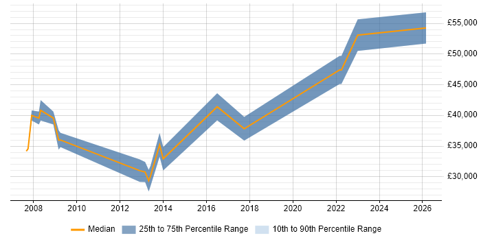 Salary distribution trend for jobs in Cannock citing Service Delivery