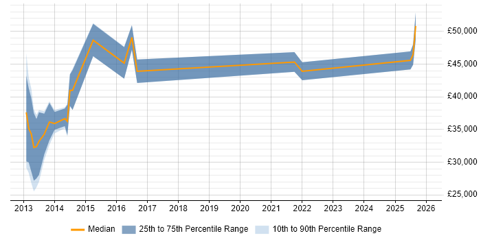 Salary distribution trend for jobs in Cannock citing Service Management