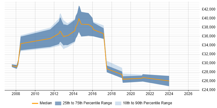 Salary distribution trend for jobs in Cannock citing SharePoint