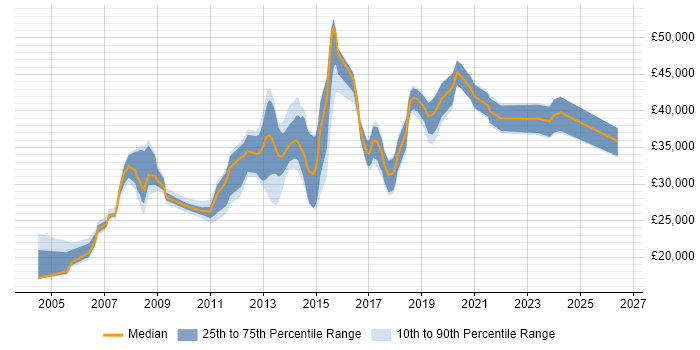 Salary distribution trend for jobs in Cannock citing Social Skills