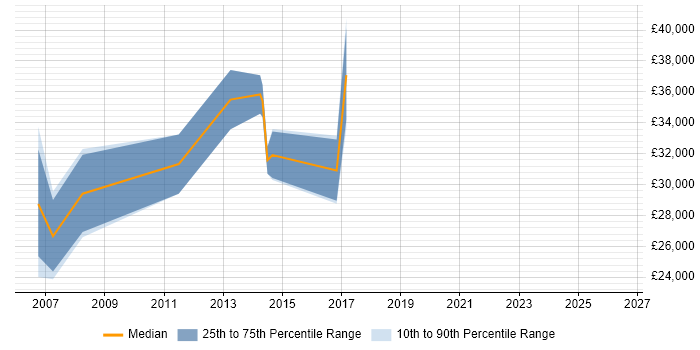 Salary distribution trend for Software Engineer job vacancies in Cannock