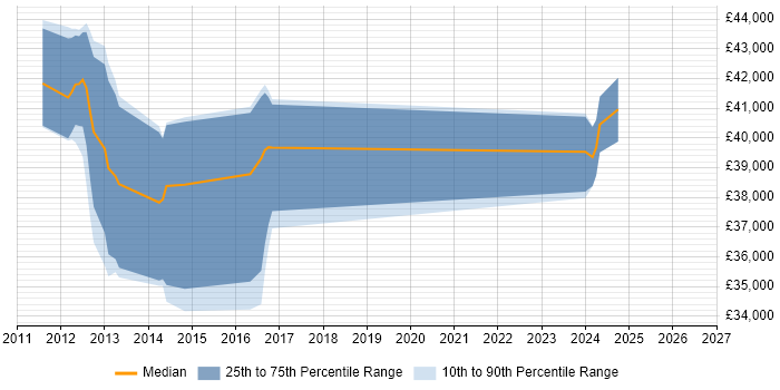 Salary distribution trend for jobs in Cannock citing SQL Server Analysis Services