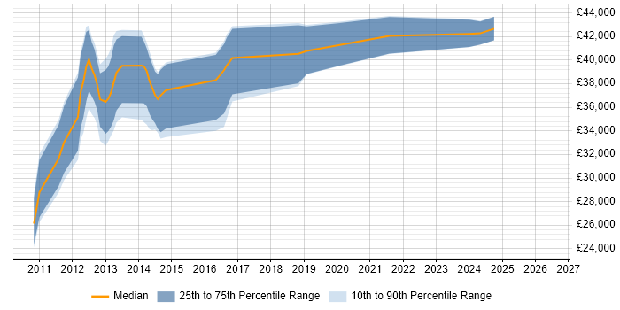 Salary distribution trend for jobs in Cannock citing SQL Server Integration Services