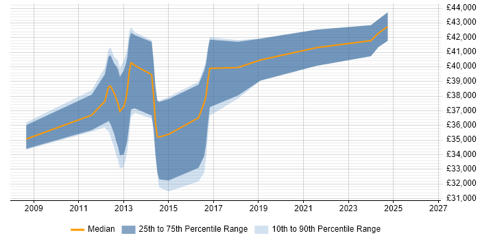 Salary distribution trend for jobs in Cannock citing SQL Server Reporting Services