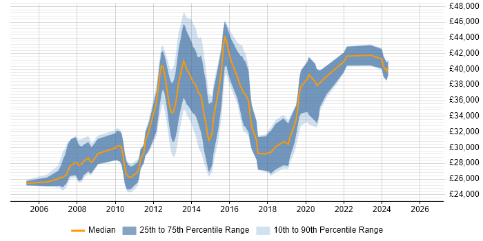 Salary distribution trend for jobs in Cannock citing SQL Server
