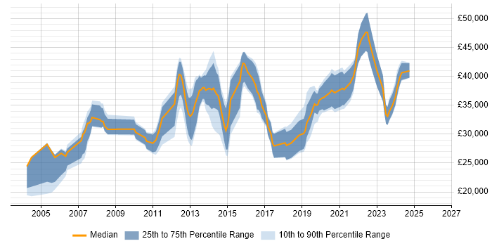 Salary distribution trend for jobs in Cannock citing SQL