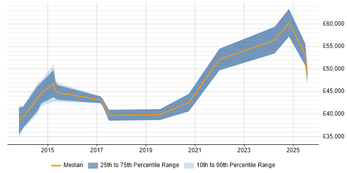 Salary distribution trend for jobs in Cannock citing Stakeholder Management Salary distribution trend for jobs in Cannock citing Stakeholder Management