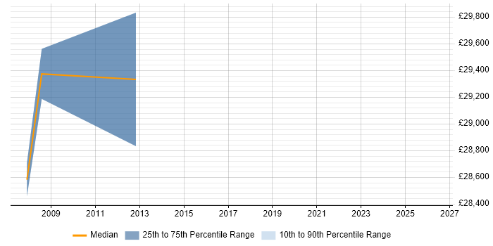 Salary distribution trend for Support Technician job vacancies in Cannock