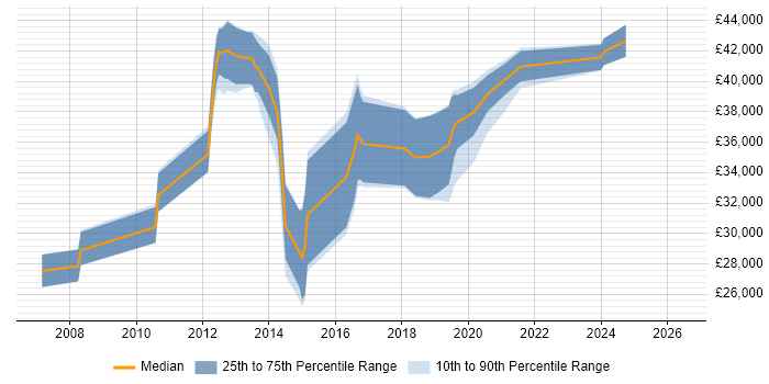 Salary distribution trend for jobs in Cannock citing T-SQL