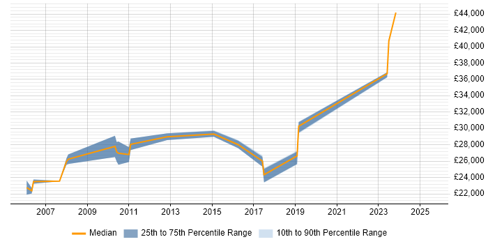 Salary distribution trend for jobs in Cannock citing TCP/IP Salary distribution trend for jobs in Cannock citing TCP/IP
