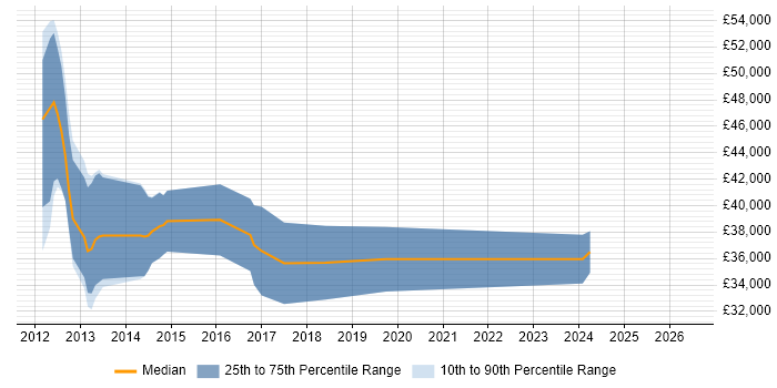 Salary distribution trend for jobs in Cannock citing TDD