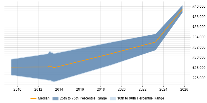 Salary distribution trend for Technical Support job vacancies in Cannock