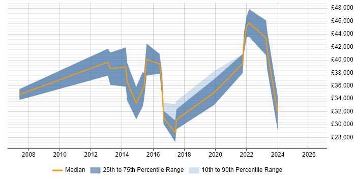 Salary distribution trend for jobs in Cannock citing VMware Infrastructure