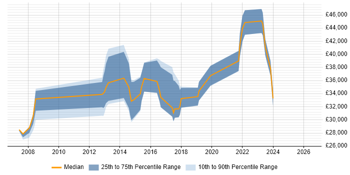 Salary distribution trend for jobs in Cannock citing VMware