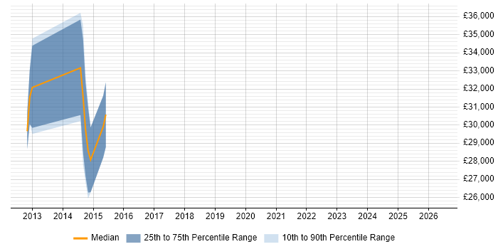 Salary distribution trend for jobs in Cannock citing vSphere