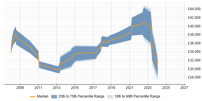 Salary distribution trend for jobs in Cannock citing WAN