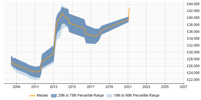 Salary distribution trend for Web Developer job vacancies in Cannock