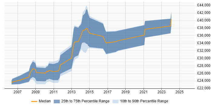 Salary distribution trend for jobs in Cannock citing Web Development