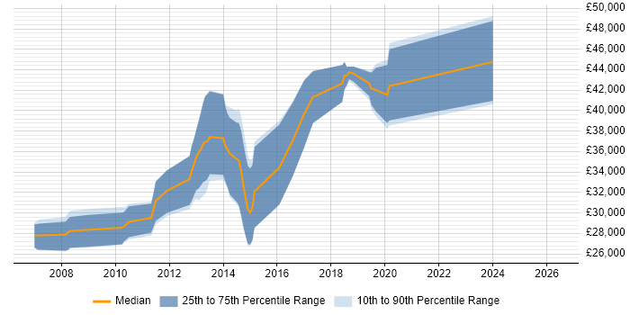 Salary distribution trend for jobs in Cannock citing WinForms