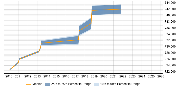 Salary distribution trend for jobs in Cannock citing Wireless Salary distribution trend for jobs in Cannock citing Wireless