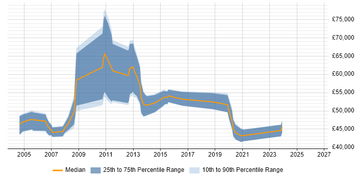 Salary distribution trend for jobs in Staffordshire citing CCIE