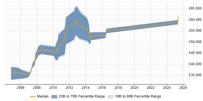 Salary distribution trend for jobs in Staffordshire citing CCSP Salary distribution trend for jobs in Staffordshire citing CCSP