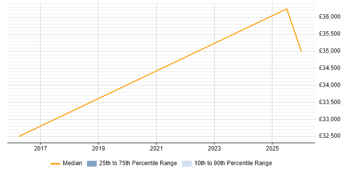 Salary distribution trend for CCTV Engineer job vacancies in Staffordshire